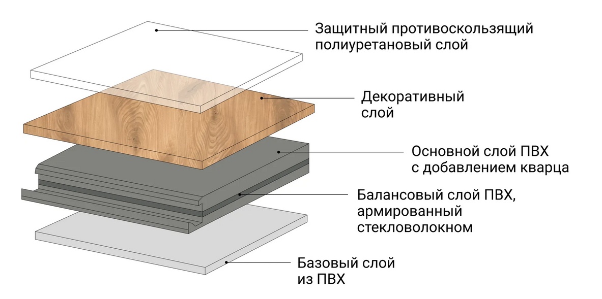 Структура кварцвиниловой ПВХ-плитки для отделки пола