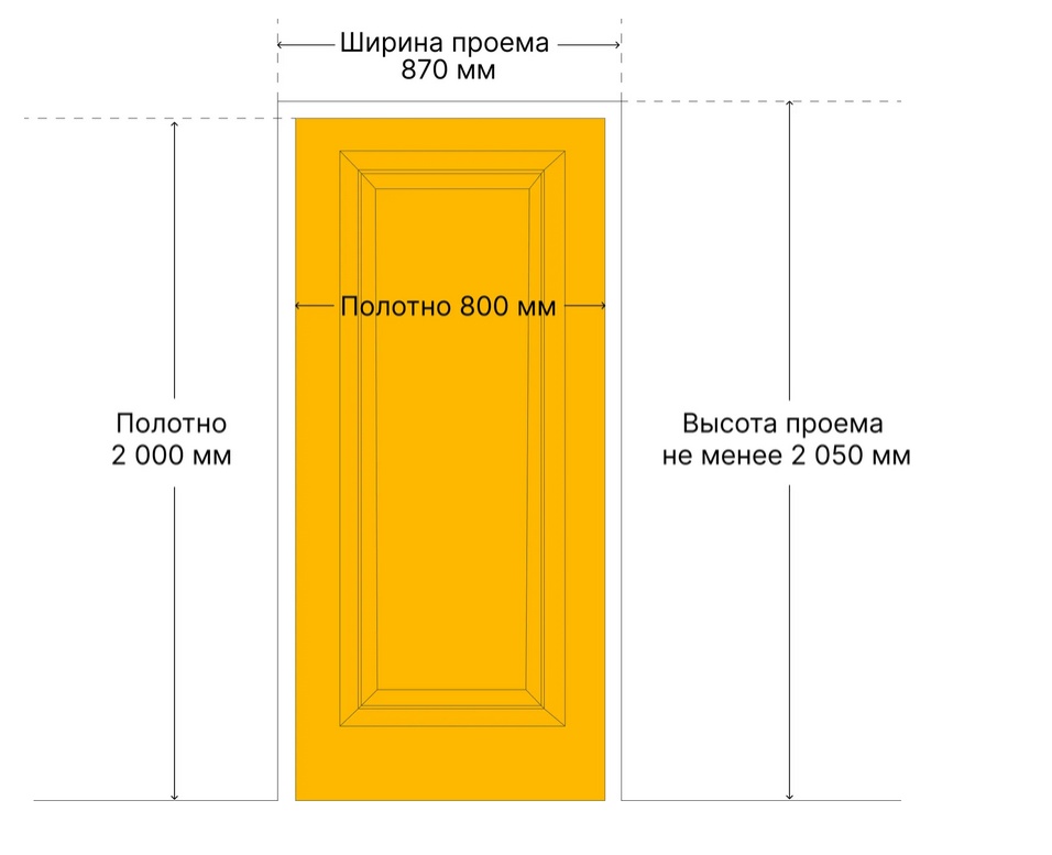 Замеры дверного проема в квартире