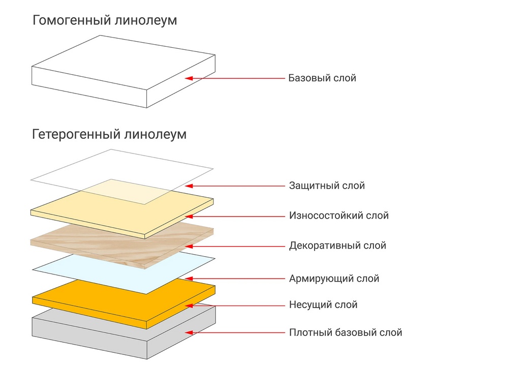 Типы линолеума для квартиры