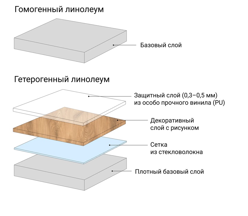 Основные разновидности линолеума