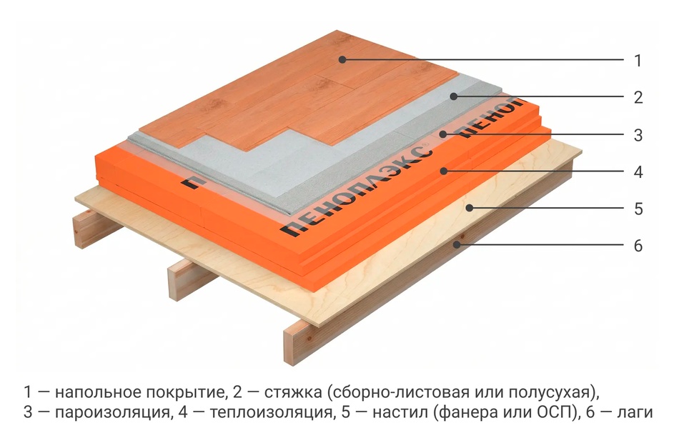 Схема утепления пола поверх лаг в деревянном доме