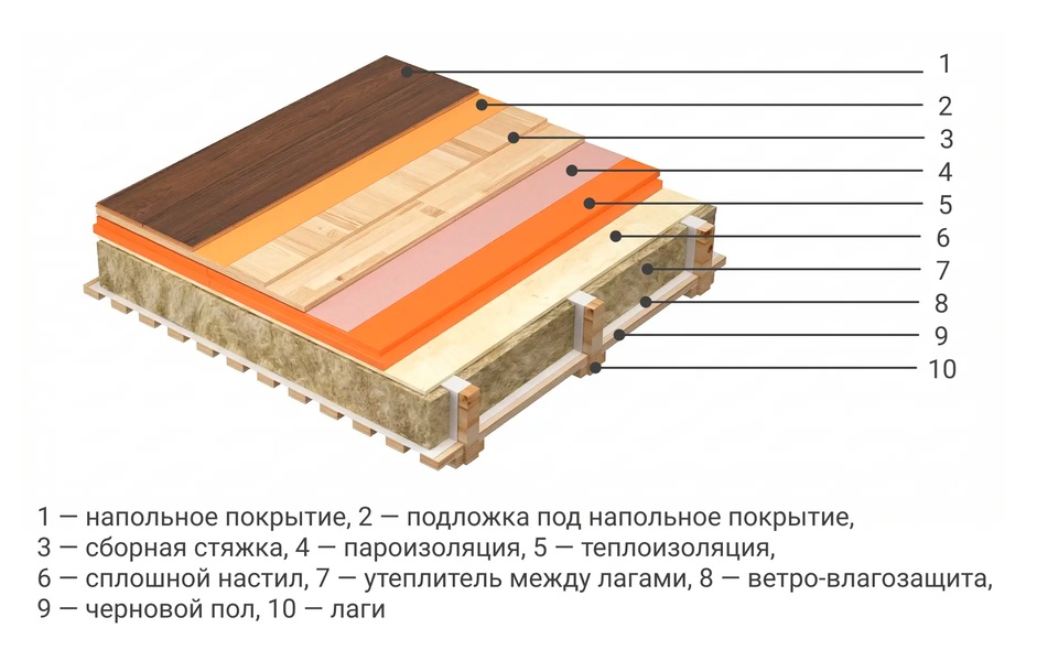 Вариант утепления пола в деревянном доме