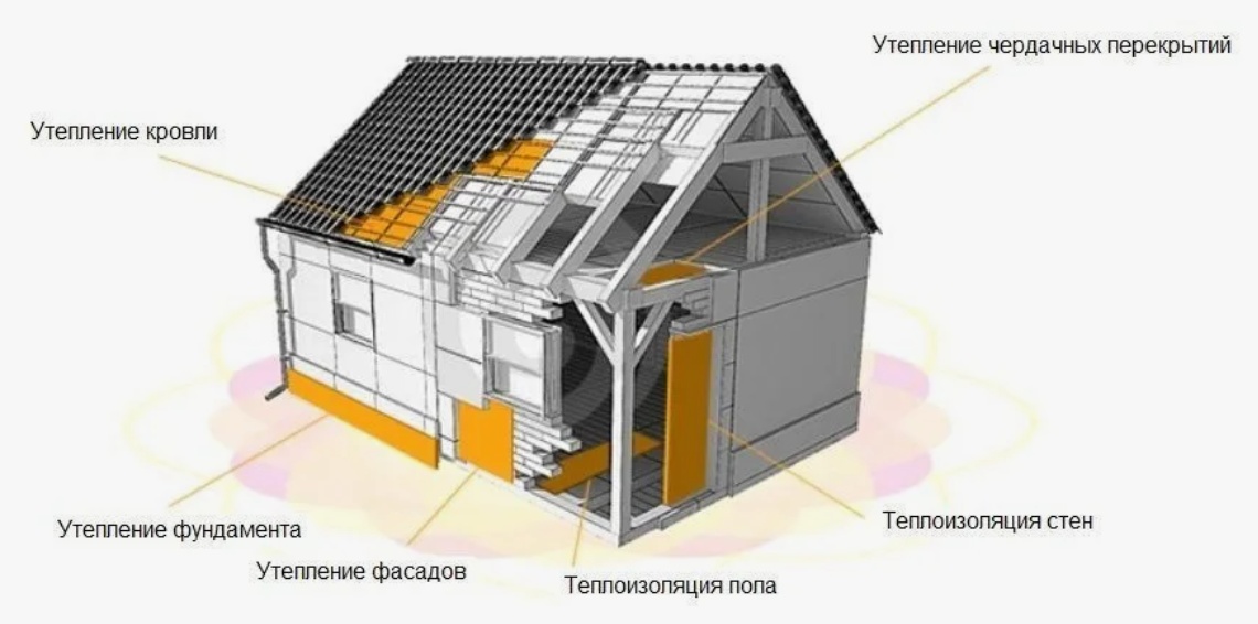 Использование пеноплекса  для утепления жилого здания
