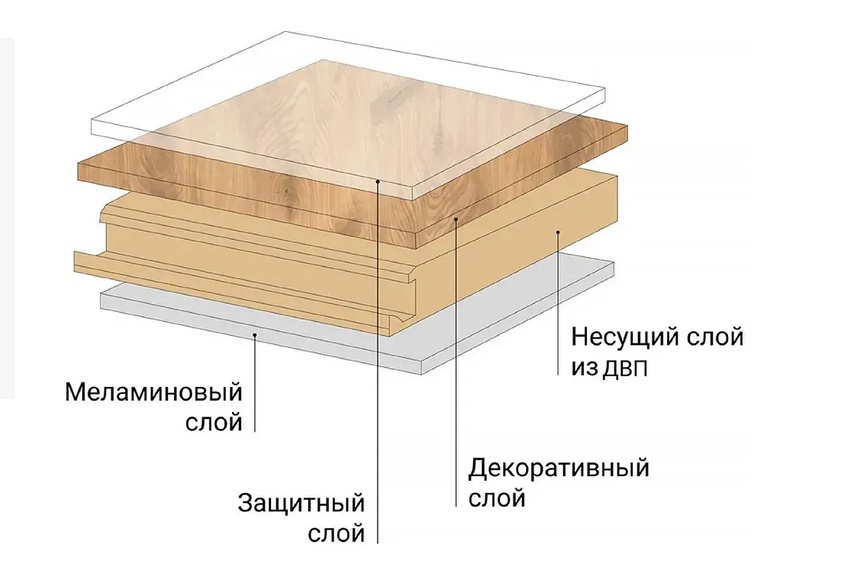 Структура ламината для квартиры