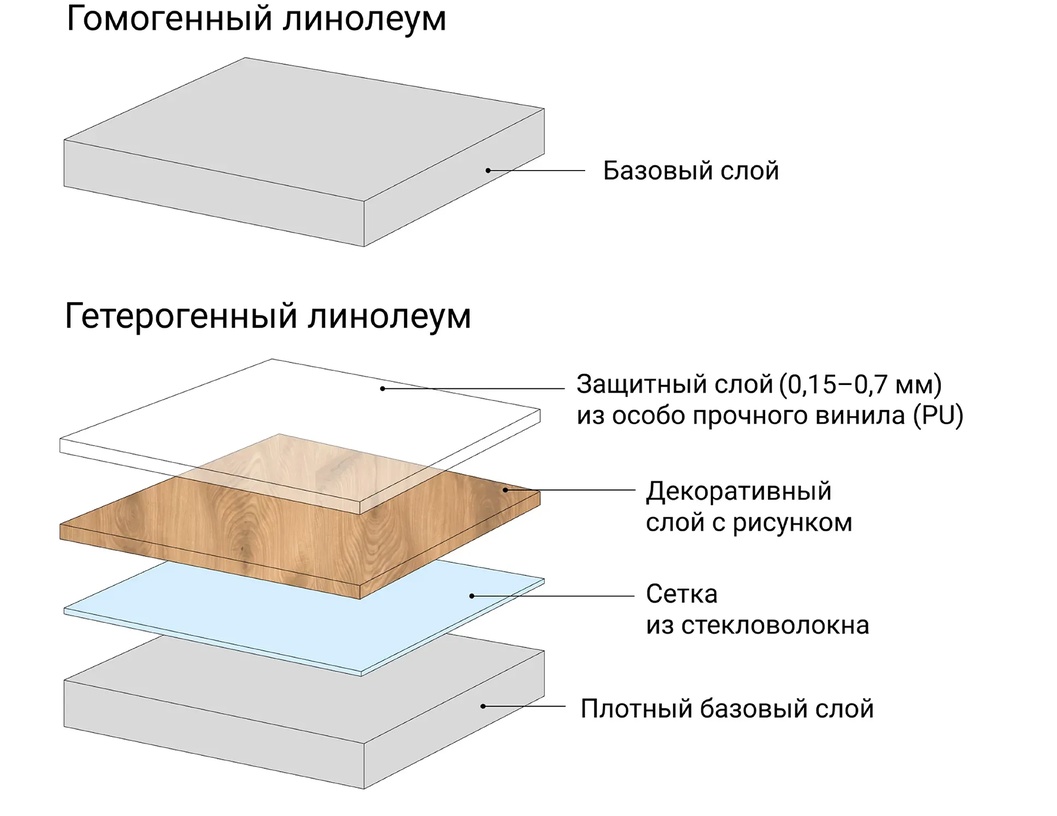 Структура линолеума и его разновидности