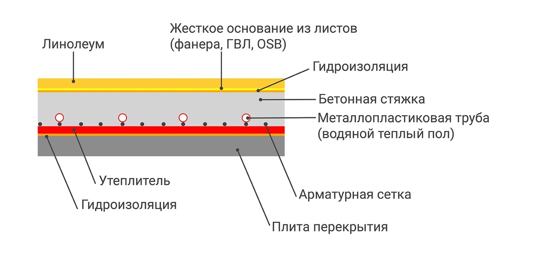 Схема монтажа теплого пола в квартире